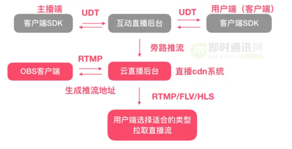 一、7*24小时无人直播云平台搭建系列教程一